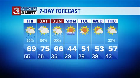 wrcb-tv chattanooga 7 day forecast